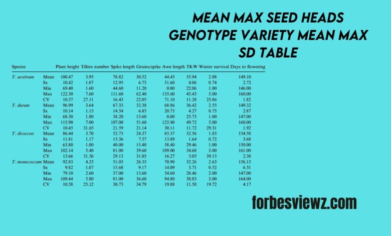 Mean Max seed heads genotype variety mean max sd table